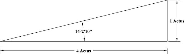 Trigonometric model for measuring a Roman actus.